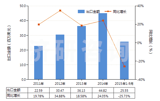 2011-2015年9月中國(guó)其他工業(yè)用單羧脂肪酸、精煉所得酸性油(HS38231900)出口總額及增速統(tǒng)計(jì)